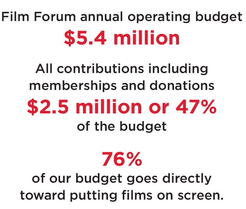 $5.4 million is Film Forum's annual operating budget. $2.5 million or 47% of the budget comes from contributions including memberships and donations. 76% of our budget goes directly toward putting films on screen.